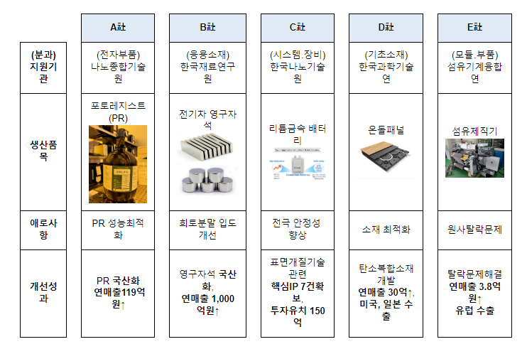 소부장 기술 지원 멘토, 융합혁신지원단 ’24년 소부장 현장기업 기술지원 본격화 소부장 기술 지원 멘토, 융합혁신지원단 ’24년 소부장 현장기업 기술지원 본격화