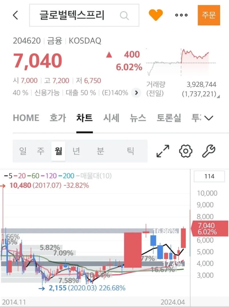 10년 매물대와 전투 중 - 글로벌텍스프리 : 네이버 블로그