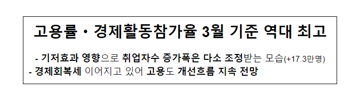 고용률·경제활동참가율 3월 기준 역대 최고