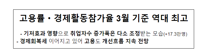 고용률·경제활동참가율 3월 기준 역대 최고 고용률·경제활동참가율 3월 기준 역대 최고