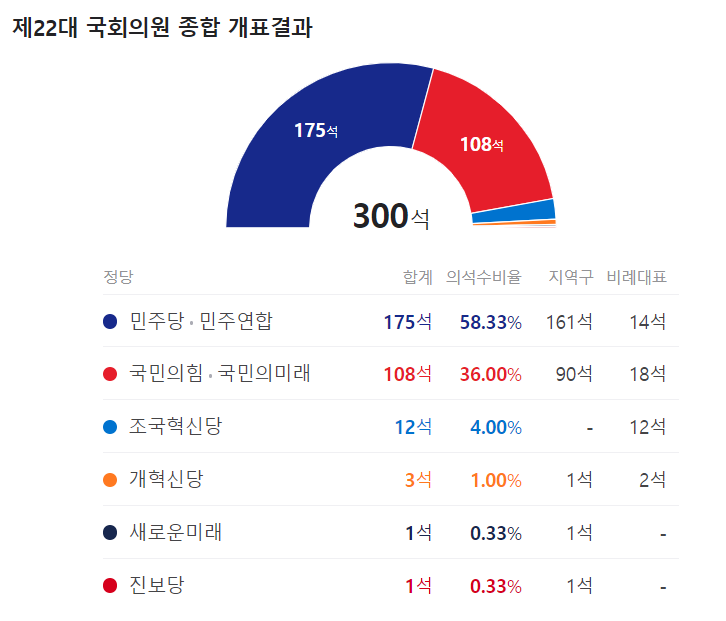 22대 총선 지역구-비례대표 당선자 명단