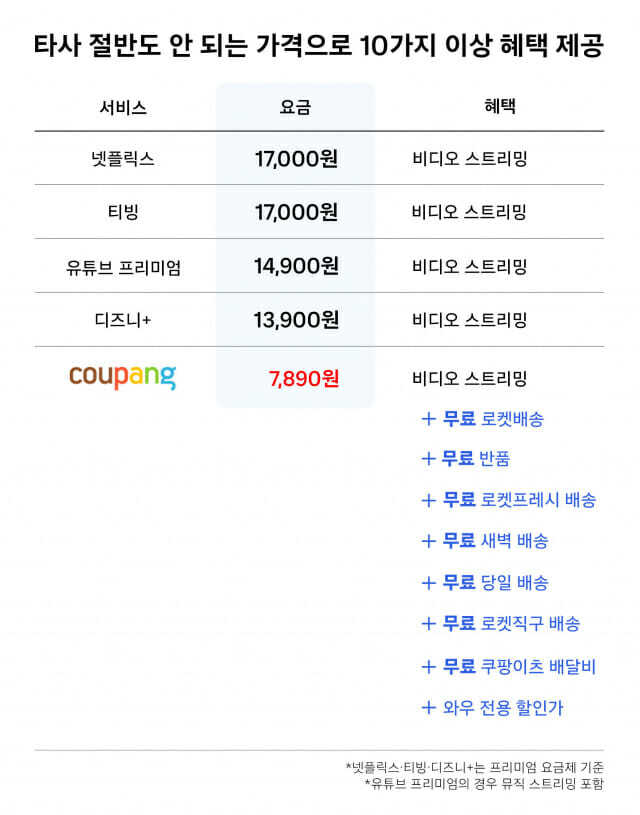 쿠팡, 와우 멤버십 月요금 ‘4990원→7890원’…고객 그래도 이득인 이유 쿠팡, 와우 멤버십 月요금 ‘4990원→7890원’…고객 그래도 이득인 이유