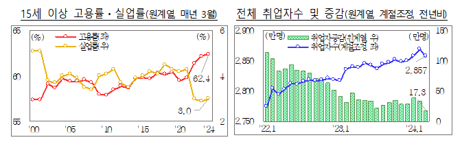 고용률·경제활동참가율 3월 기준 역대 최고 고용률·경제활동참가율 3월 기준 역대 최고