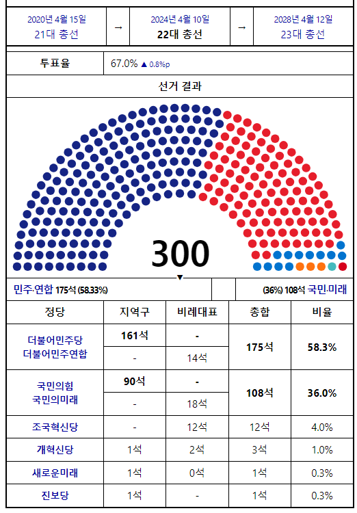제22대 국회의원 선거