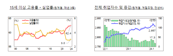 ’24.3월 고용동향 분석