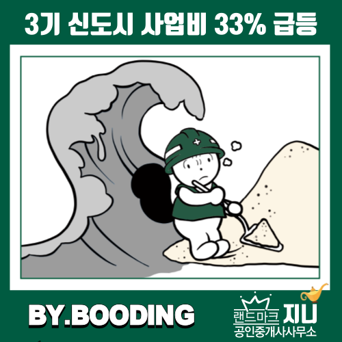  3기 신도시 사업비 33% 급등