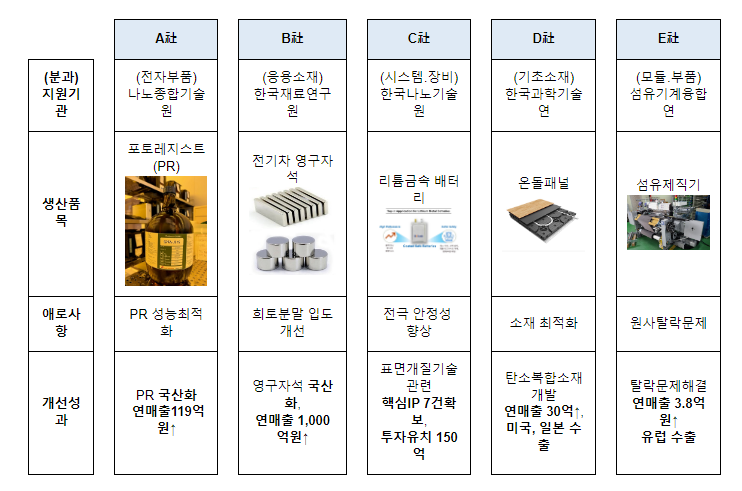 소부장 기술 지원 멘토, 융합혁신지원단 ’24년 소부장 현장기업 기술지원 본격화