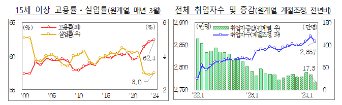 고용률·경제활동참가율 3월 기준 역대 최고