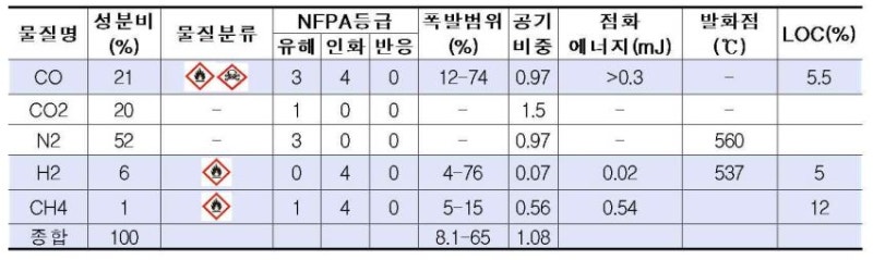 제철소 부생가스 배관 폭발사고 : 네이버 블로그