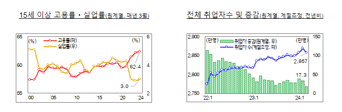 ’24.3월 고용동향 분석 ’24.3월 고용동향 분석