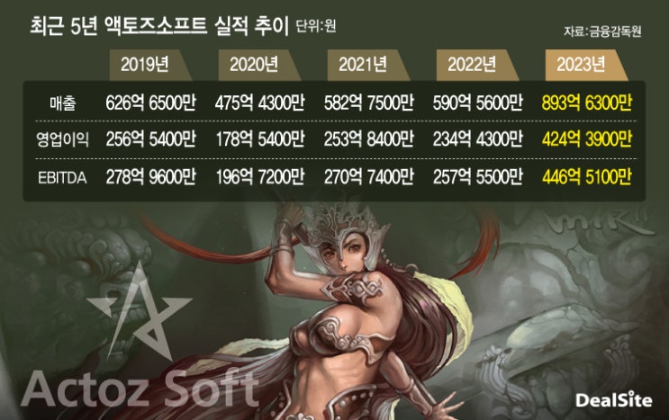 액토즈, 위메이드와 갈등 해결 미르 IP 사업으로 매출 성장했지만
