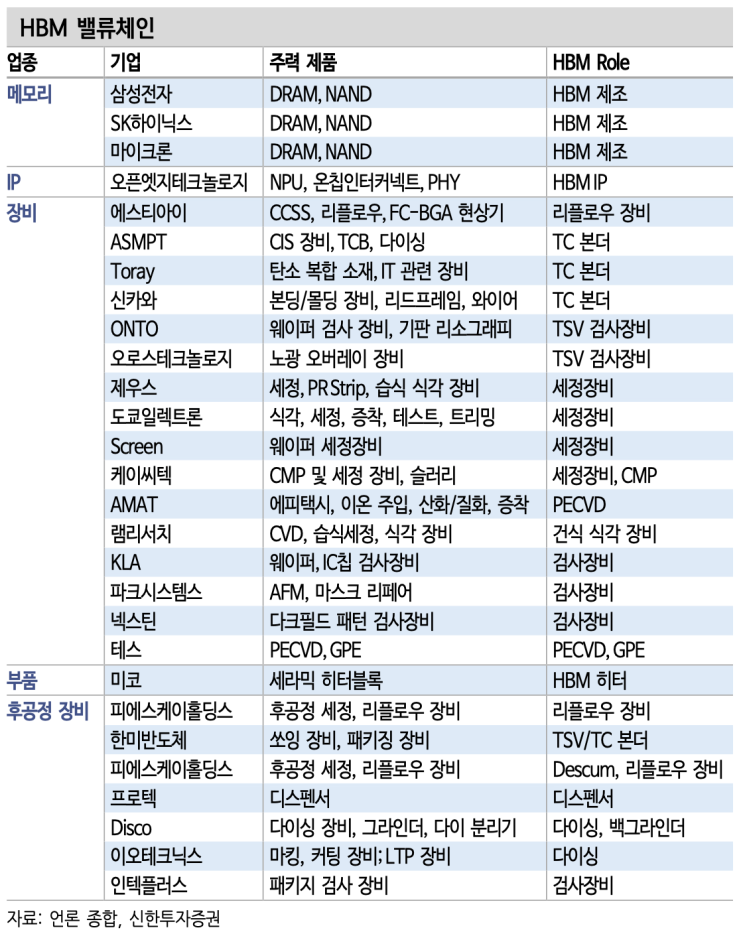  HBM 밸류체인 및 공정