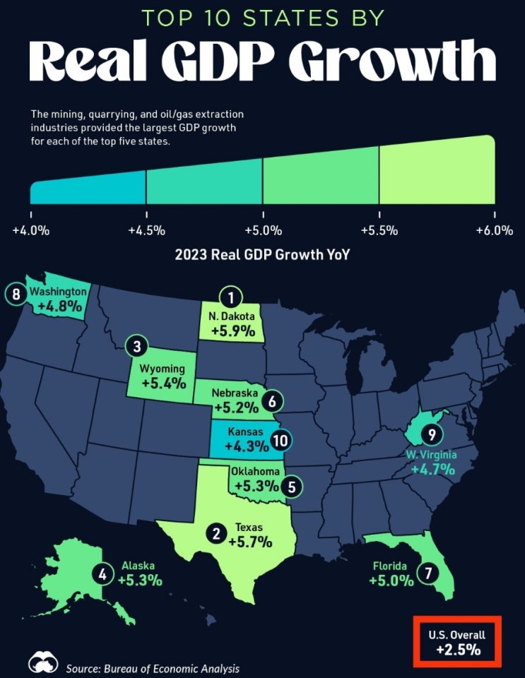 2023년 GDP 성장률 미국 상위 10개주 순위(feat. 석유)