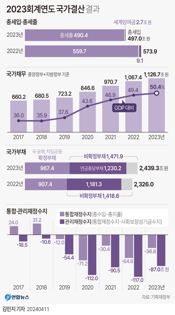  2023회계연도 국가결산: 국가채무(D1), 일반정부 부채(D2), 공공부문 부채(D3), 국가부채(국가결산 재무제표상 부채)