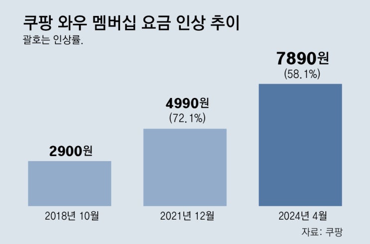  쿠팡, 와우 멤버십 월 7890원으로 53% 전격 인상