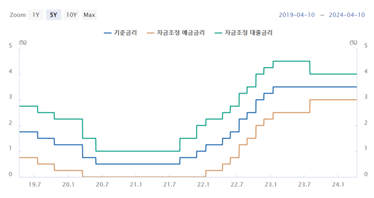 "한국은행 기준금리 3.5% 10연속 동결이 주는 의미" "한국은행 기준금리 3.5% 10연속 동결이 주는 의미"
