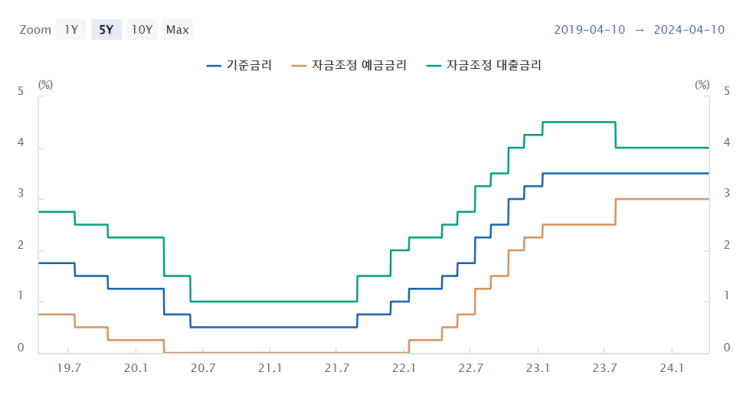 "한국은행 기준금리 3.5% 10연속 동결이 주는 의미"