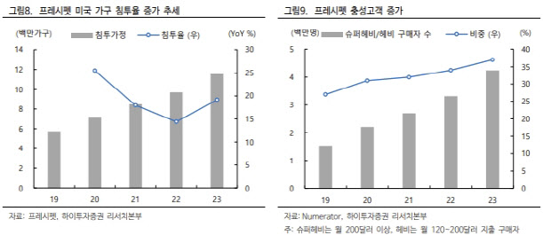 반려동물도 신선한 식품 먹는다…美 ‘프레시펫’ 훨훨 반려동물도 신선한 식품 먹는다…美 ‘프레시펫’ 훨훨