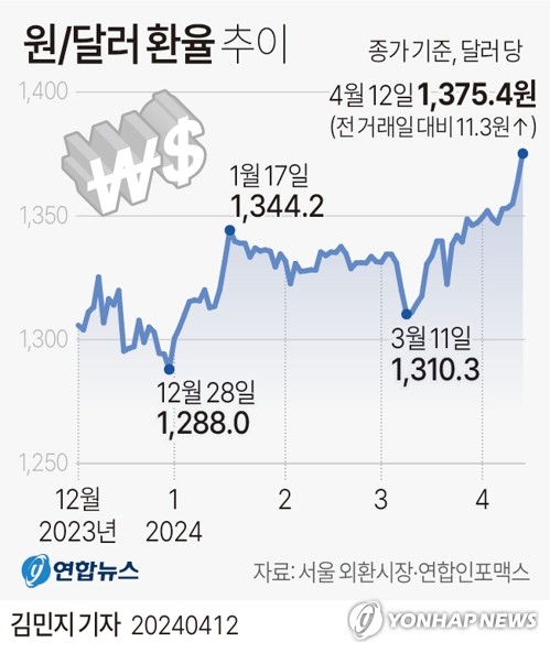 원화 가치 이달 들어 2% 하락…주요 통화 가운데 최대 원화 가치 이달 들어 2% 하락…주요 통화 가운데 최대