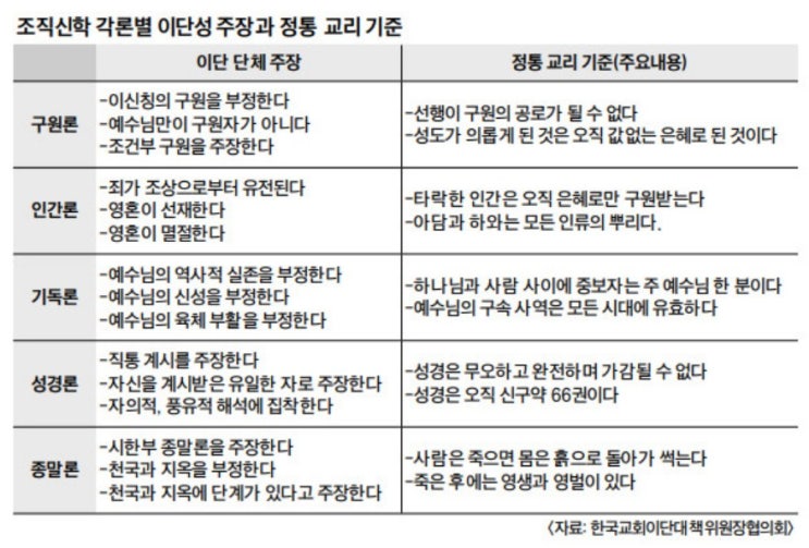 한국교회 첫 이단 규정 표준 기준안 내놨다