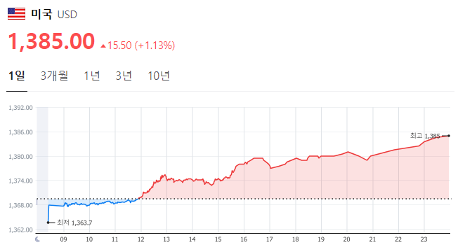  2024년 4월 엔화, 달러, 환테크 전망 및 코스피 2700선 붕괴, 하락장의 시작인가?