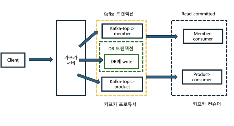  [KAFKA] DB, KAFKA Transaction