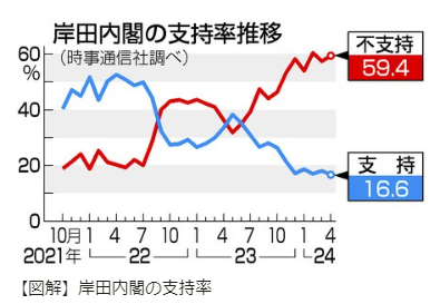 <b>일본</b> <b>기시다</b> <b>총리</b> 내각 역대 최저 지지율 16.6% 기록