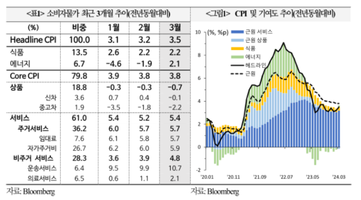  4월 8일~12일  금융 및 외환시장 동향, 미국 3월 소비자물가 평가, IB 정책금리 인하시기와 횟수 전망