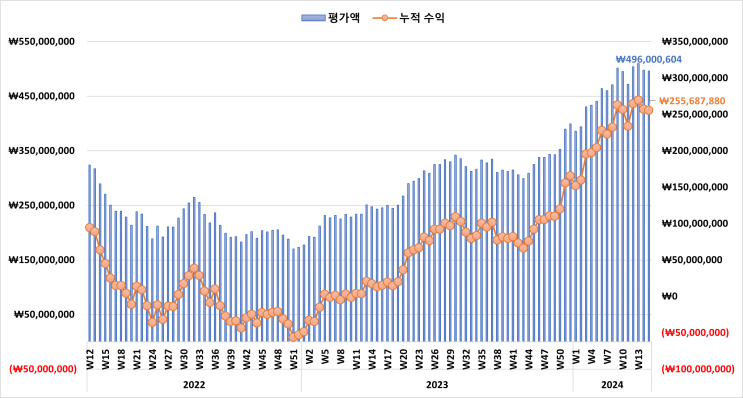  미국 증시 시황 & 주식 계좌 수익률 정리 [2024년 4월 2주 차]