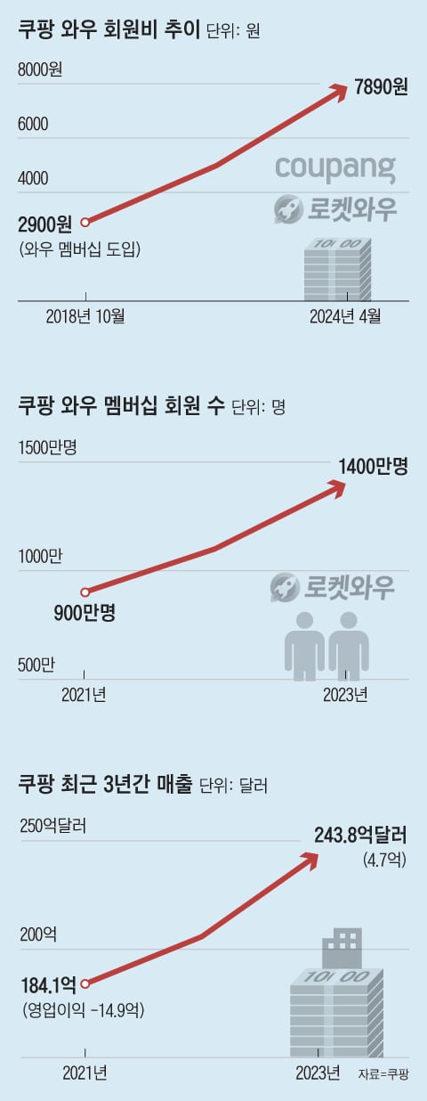 쿠팡, 中 ‘알테쉬’ 출혈경쟁 비용을 회원에게 떠넘겼다 쿠팡, 中 ‘알테쉬’ 출혈경쟁 비용을 회원에게 떠넘겼다