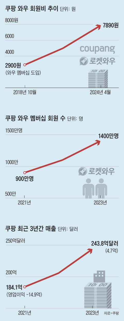 쿠팡, 中 ‘알테쉬’ 출혈경쟁 비용을 회원에게 떠넘겼다