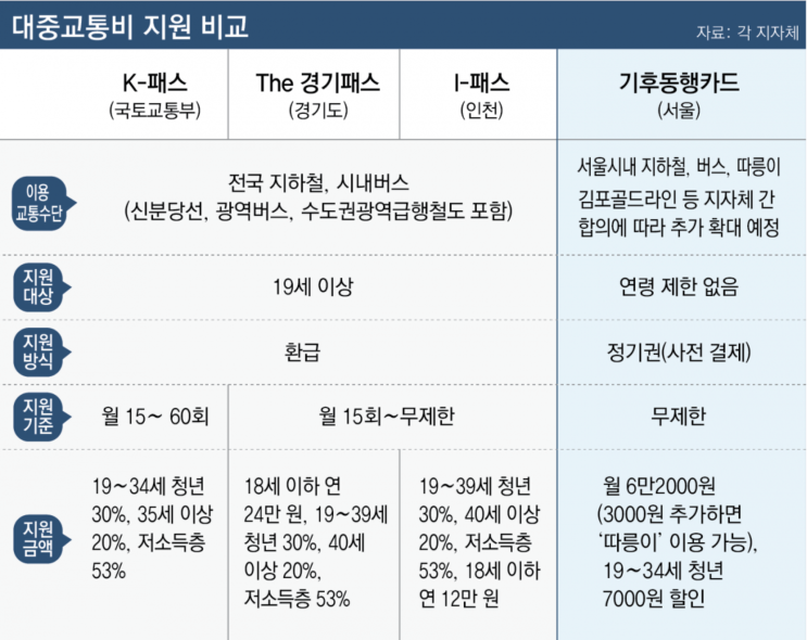  기후동행카드 vs K패스 vs The경기패스, 인천I패스: 어떤 카드가 나에게 맞을까?