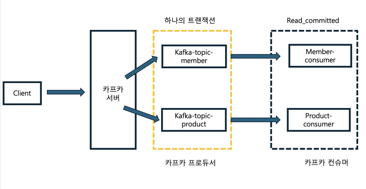  [KAKFA] 트랜잭션