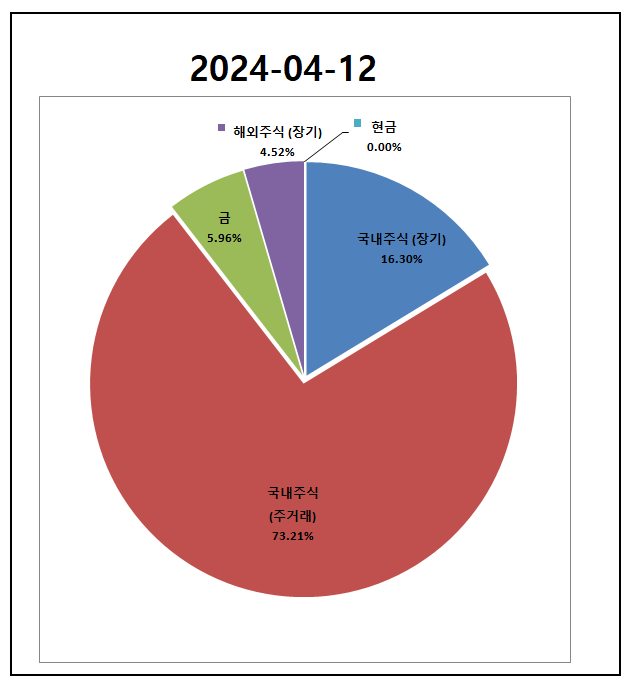  2024-04-12 총 자산현황