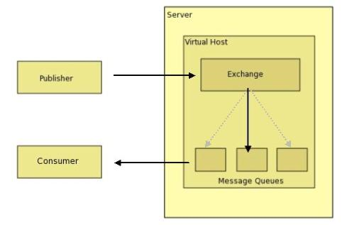  [RabbitMQ]RabbitMQ 기초 개념 (AMQP, Exchange Type)