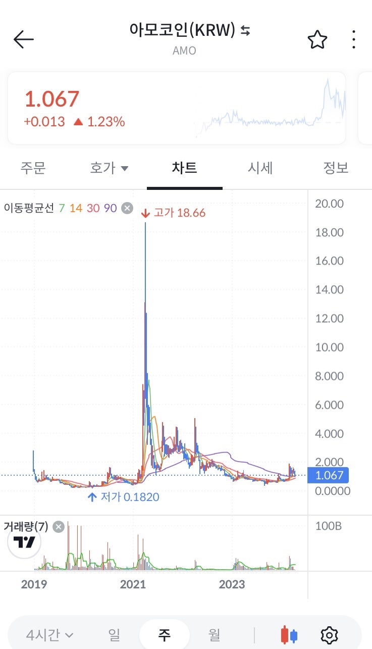 아모(AMO)코인 시세 가격 분석 및 펜타시큐리티 정보 살펴보기 : 네이버 블로그
