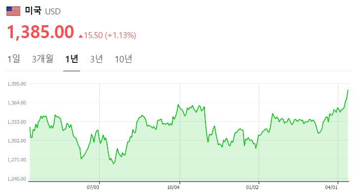  원/달러 환율 1,400원 돌파할까??