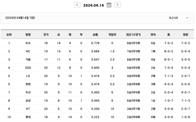  2024 프로야구 경기결과 순위 (4.14)
