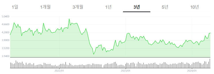  [주식 일지] AI 전력 수요 증가 수혜주 (구리 선물, 비스트라에너지, 콘스텔레이션에너지, LG에너지솔루션, HD현대일렉트릭, 와이엠텍, 효성중공업, 서진시스템, 포스코DX)