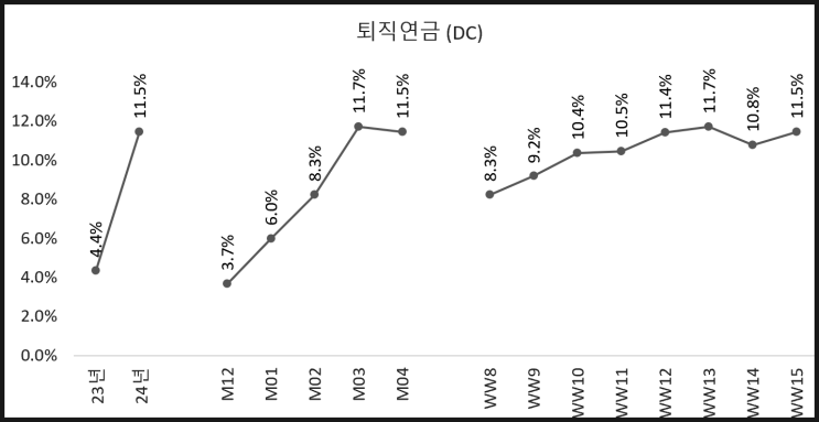  퇴직연금(DC형) 주식 투자 (42주차)