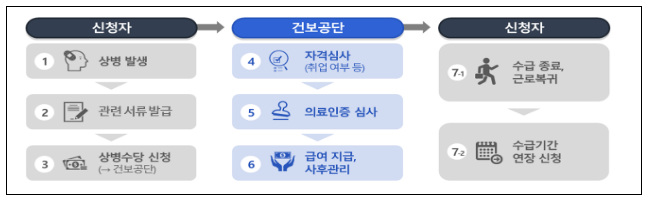 3단계 상병수당 시범사업 시행 지방자치단체 4개 선정 3단계 상병수당 시범사업 시행 지방자치단체 4개 선정