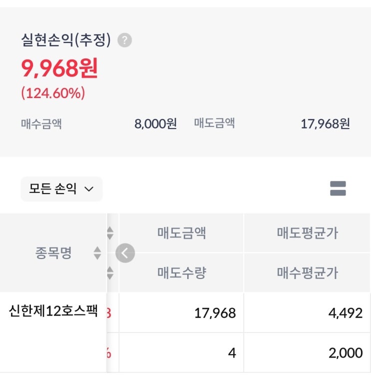 신한스팩12호 매도 후기 (용돈으로 커피값 벌기 성공)