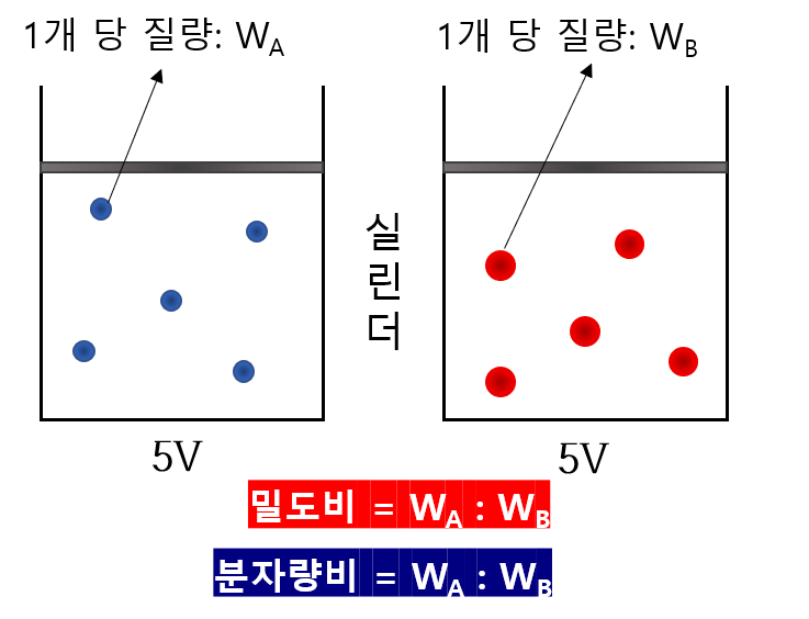  화학1 양적 관계 2-4강 feat. 기체 분자, 분자량, 밀도 관계