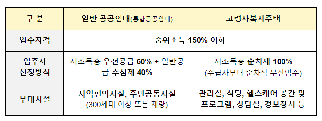 고령자·청년·중소기업 근로자를 위한 특화 주택을 지어드립니다.