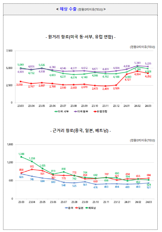 2024년 3월 수출입 운송비용 현황 2024년 3월 수출입 운송비용 현황