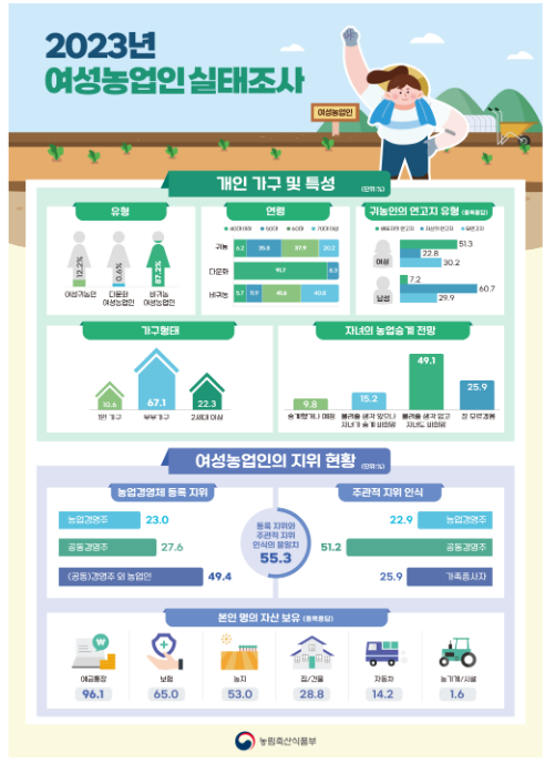 2023년 여성농업인 실태조사 결과 발표 2023년 여성농업인 실태조사 결과 발표