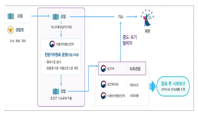 마약류 단순 투약사범 ‘사법-치료-재활 연계모델’ 부처협업으로 전국 확대 시행한다