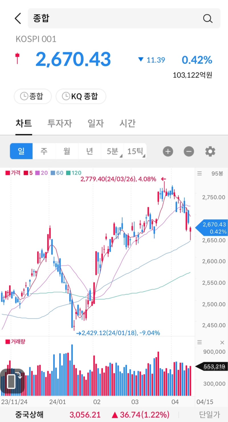 주식 시그널리포트] 2024.04.15(월) 상한가 종목. <대동전자/KBI메탈/제이엔비/라이트론/대원전선우/비트나인> : 네이버 블로그