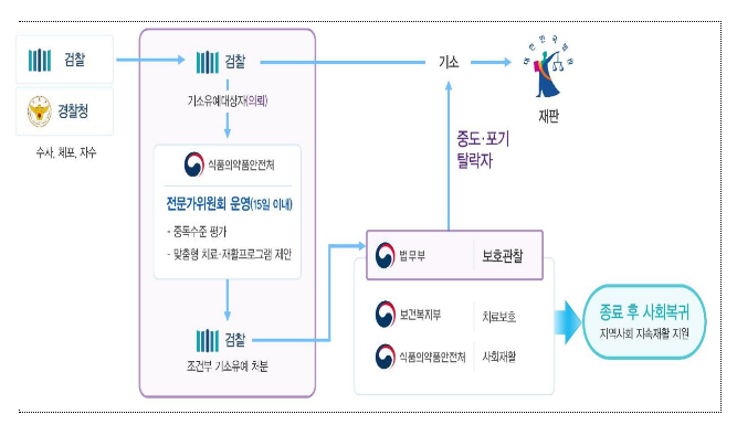 마약류 단순 투약사범 ‘사법-치료-재활 연계모델’ 부처협업으로 전국 확대 시행한다 마약류 단순 투약사범 ‘사법-치료-재활 연계모델’ 부처협업으로 전국 확대 시행한다
