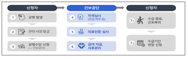 3단계 상병수당 시범사업 시행 지방자치단체 4개 선정